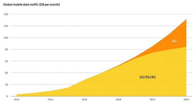 Ericsson Mobility Report 2019