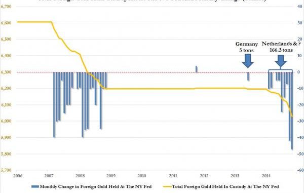 Riserve di Oro banca di New Yoirk Zerohedge/New York Fed