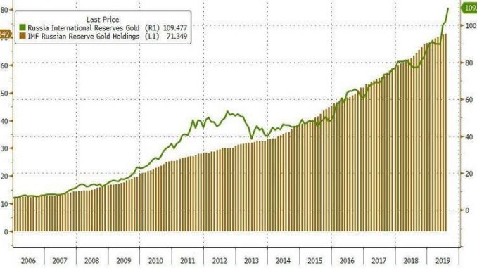 Grafico oro della Russia - Bloomberg