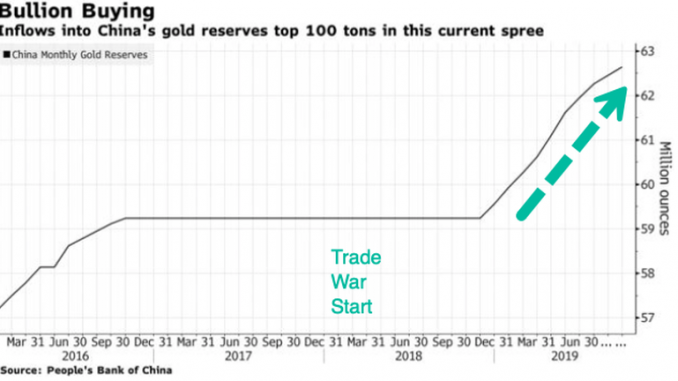 Grafico Oro della CIna - Bloomberg