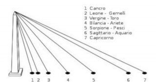 L’obelisco è lo gnomone che determina le ombre indicate dall’inclinazione dei raggi del sole.