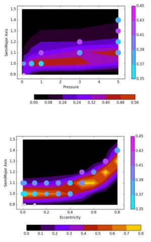 Confronto fra abitabilità e bistabilità al variare di alcuni parametri del modello (pressione vs. semiasse maggiore nel riquadro in alto, eccentricità vs. semiasse maggiore nel riquadro in basso). I punti rappresentano le soluzioni bistabili, e il loro colore indica (seguendo la codifica della barra verticale) la probabilità di avere una “snowball”. La mappa dei colori indica invece il parametro di abitabilità (tra zero e uno) per la vita complessa, usando la codifica della barra orizzontale e ottenuto usando la definizione di Silva et al. (2016). Pannello superiore: pressione contro semi-maggiore Asse. Pannello inferiore: eccentricità vs. asse semi-maggiore. Crediti: G. Murante et al., Mnras, 2019