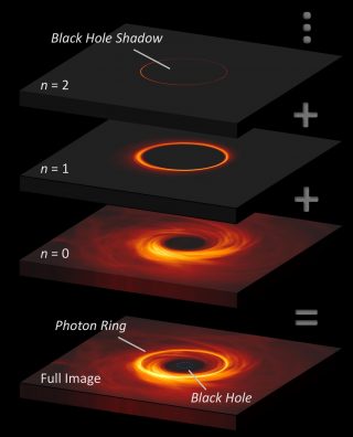 L’immagine di un buco nero ha un anello luminoso di emissione che circonda un “ombra” proiettata dal buco nero. Questo anello è composto da “sottoanelli” impilati l’uno sull’altro, sempre più affilati, che corrispondono al numero di orbite che i fotoni hanno compiuto attorno al buco nero prima di raggiungere l’osservatore. Crediti: George Wong (Uiuc) and Michael Johnson (CfA)