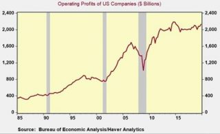 I profitti operativi della Corporate America sono praticamente fermi da 5 anni