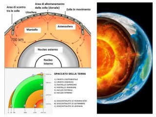 La struttura della Terra (clic sull'immagine per ingrandirla). Il mantello inizia a circa 2.900 chilometri di profondità, appena sopra il nucleo, e termina poche decine di chilometri sotto la crosta: i moti del materiale fuso sono anche il motore della tettonica delle zolle. 