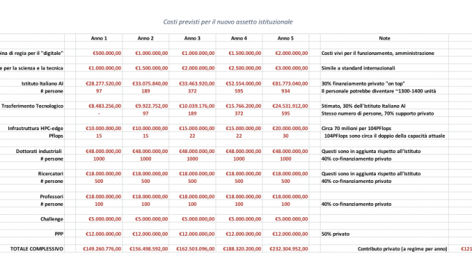 Lo schema generale dei costi del piano nazionale per l’intelligenza artificiale (fonte Mise)