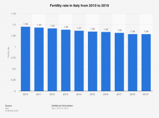 tasso di fertilità in Italia dal 2010 al 2019