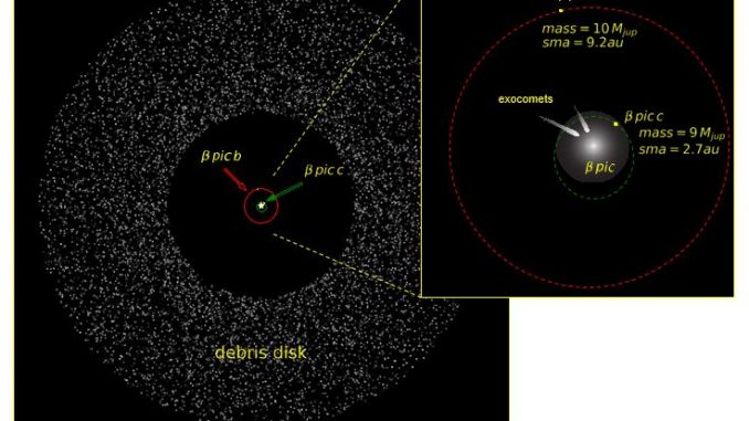 Il disco di polvere che circonda Beta Pictoris e la posizione dei pianeti Beta Pictoris b e c. Credit: P. Rubini/AM. Lagrange