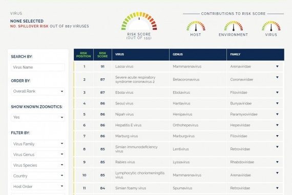 Nelle prime 12 posizioni della classifica dei virus a rischio spillover troviamo zoonosi già note come CoViD-19 ed Ebola. © UC Davis