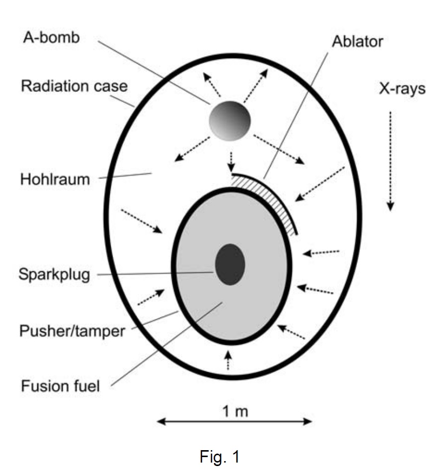 Schema di principio dell’ordigno termonucleare di Teller-Ulam. Anche qui l’esplosione è contenuta all’interno di una cavità (holraum), in analogia al cilindro d’oro dell’esperimento NIF.