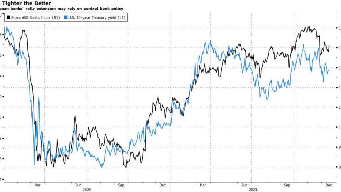 Correlazione fra settore bancario dello Stoxx 600 e rendimenti dei Treasury Usa a 10 anni Fonte: Bloomberg