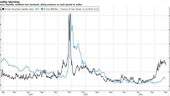 Correlazione fra Liquidity Index Usa e spread Treasury/Junk Fonte: Bloomberg