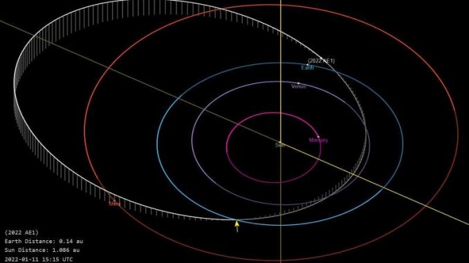 Orbita dell'asteroide nel sistema solare interno. Sono indicate le posizioni attuali dei corpi mentre la freccia gialla insica il punto di intersezione in cui potrebbe avvenire l'impatto futuro. Credits: NASA/JPL/cneos