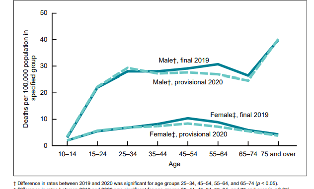 Percentuali di suicidi, per età e sesso, negli Stati Uniti, alla fine del 2019 e in previsione del 2020