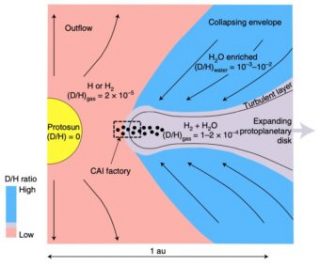 I due “serbatoi” di gas primordiale: in rosa il gas solare, in blu quello interstellare. Fonte: J. Aléon at al., Nature Astronomy, 2022