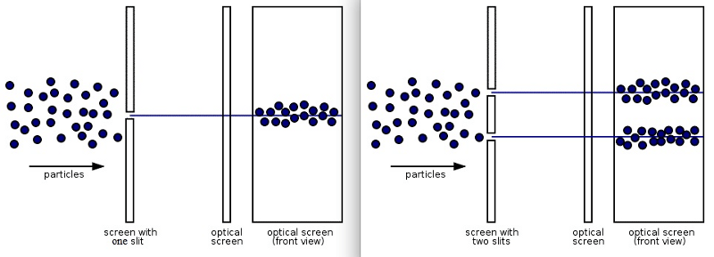 L’aspettativa classica di inviare particelle attraverso una singola fenditura (L) o una doppia fenditura (R). Se spari oggetti macroscopici (come sassi) contro una barriera con una o due fessure, questo è lo schema previsto che puoi aspettarti di osservare. ( <a href="https://commons.wikimedia.org/wiki/File:Two-Slit_Experiment_Particles.svg" target="_blank" rel="noreferrer noopener nofollow">Credito</a> : InductiveLoad/Wikimedia Commons)