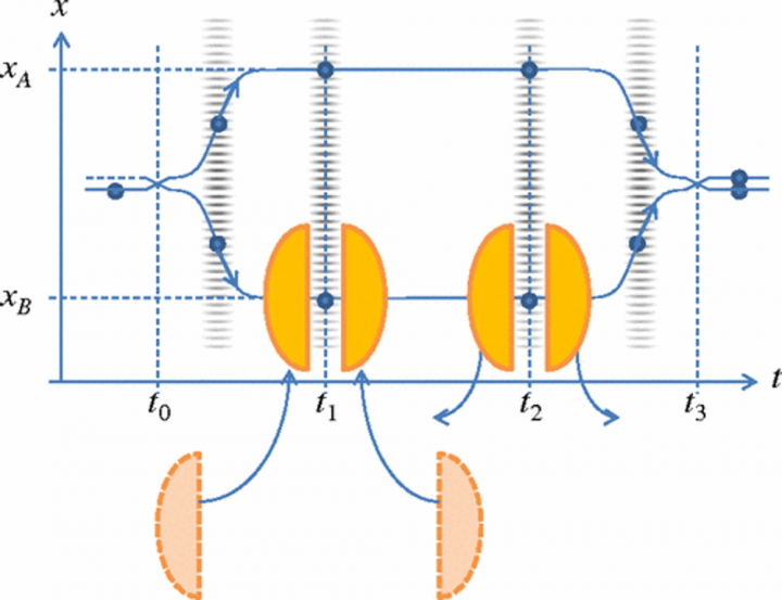 Un esperimento mentale del 2012 ha proposto un nuovo modo per testare l’effetto gravitazionale Aharonov-Bohm, basandosi sull’interferometria di laboratorio e sulle differenze nel potenziale gravitazionale sperimentato da una particella che traccia percorsi diversi. Lo stesso concetto, un decennio dopo, è stato sfruttato per creare un rilevamento senza precedenti dell’effetto gravitazionale Aharonov-Bohm. ( <a href="https://journals.aps.org/prl/abstract/10.1103/PhysRevLett.108.230404" target="_blank" rel="noreferrer noopener nofollow">Credito</a> : M. Hohensee et al., Phys. Rev. Lett., 2012)
