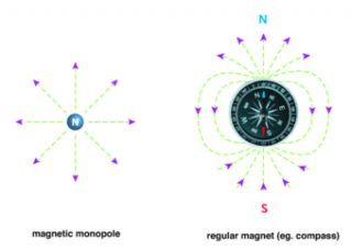 Illustrazione schematica della bussola magnetica e dell’ipotetico monopolo magnetico. Crediti: Kavli Ipmu