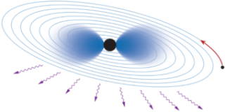 Un atomo nel cielo. Se esistessero nuove particelle ultraleggere, i buchi neri sarebbero circondati da una nuvola di tali particelle che si comporta in modo sorprendentemente simile alla nuvola di elettroni in un atomo. Quando un altro oggetto pesante spiraleggia e alla fine si fonde con il buco nero, l’atomo gravitazionale viene ionizzato ed emette particelle proprio come vengono emessi gli elettroni quando la luce colpisce un metallo. Crediti: Uva, Baumann et al.