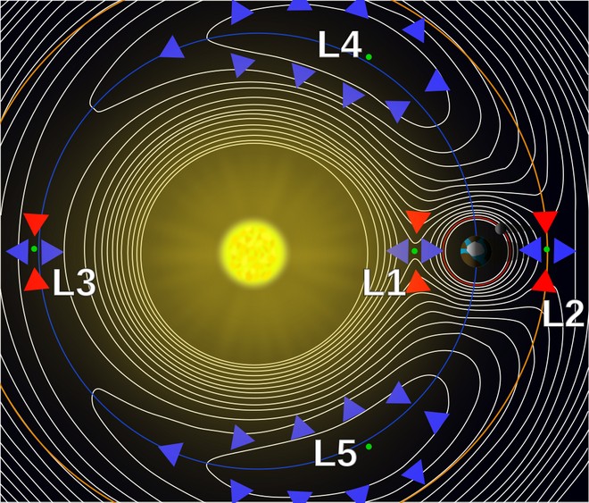I punti di Lagrange, compreso L2 dove si trova il James Webb
