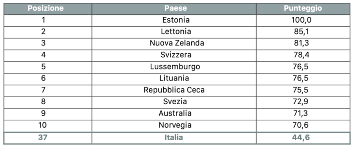 Le analisi mostrano come l’Italia si collochi (per il secondo anno consecutivo secondo un istituto di ricerca internazionale1) all’ultimo posto in termini di competitività fiscale tra i Paesi Ocse