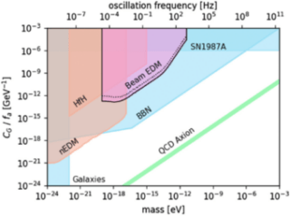 In questo grafico sono mostrati i limiti sull’accoppiamento Alp-gluoni in funzione della massa o della frequenza. Le aree ombreggiate sono regioni dello spazio dei parametri escluse dalla cosmologia e dalle osservazioni astrofisiche (blu: Galassie, Bbn, Sn1987A) ed esperimenti di laboratorio (arancione: nEdm, HfH). I contorni neri con l’area rosa contrassegnano la regione di esclusione di questa pubblicazione (etichettata Beam Edm). Le linee continue e tratteggiate corrispondono rispettivamente ai modelli di materia oscura deterministico e stocastico. La linea verde mostra l’assione Qcd canonico. Crediti: Schulthess et al.