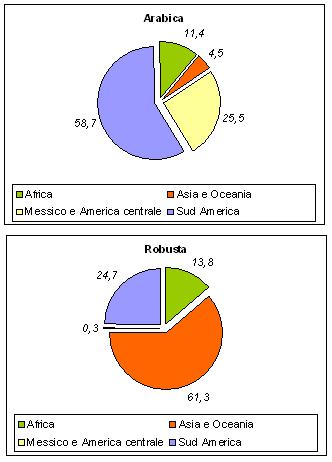 Figura 1 - Aree di produzione del caffè Arabica e Robusta (% sul totale 2007/08)