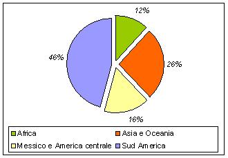 Figura 2 - Principali aree di produzione (% sul totale 2007/08) Fonte: nostre elaborazioni su dati ICO