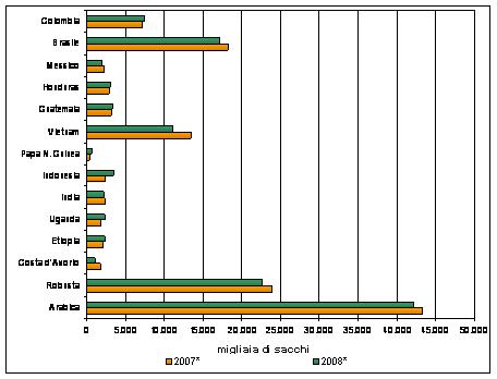 Figura 4 - Totale esportato da alcuni Paesi produttori (migliaia di sacchi)