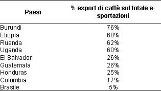 Tabella 3 - Percentuale di caffè verde esportata sul totale delle esportazioni (media 1995-1999)