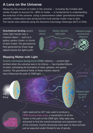 Infografica (in inglese) del procedimento seguito per produrre la mappa della distribuzione della materia oscura analizzando il suo effetto di lente gravitazionale sulla Cmb. Crediti: Lucy Reading-Ikkanda/Simons Foundation