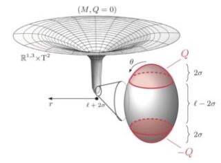 Nelle soluzioni trovate dai tre fisici della Johns Hopkins University la singolarità del buco nero viene sostituita da una soluzione con topologia speciale: non c’è più alcuna singolarità fisica, ma il punto a curvatura infinita al centro del buco nero viene sostituito da una “bolla” che si estende nelle dimensioni extra (invisibili). Una “bolla topologica” senza carica, che può essere considerata come la superficie del solitone. Crediti: Pierre Heidmann et al., Physical Review D, 2023