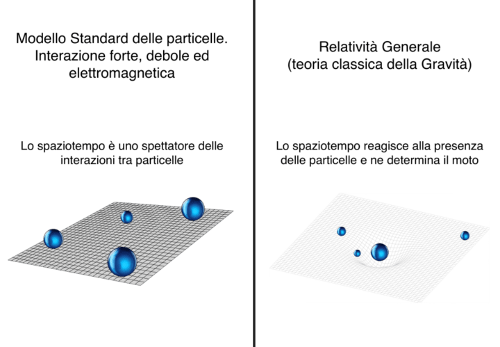 Modello standard delle particelle e relatività generale. Interazione forte. debole ed elettromagnetismo. 