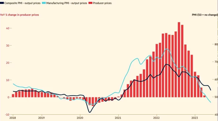 Le pressioni sui prezzi dell'Eurozona si stanno raffreddando
