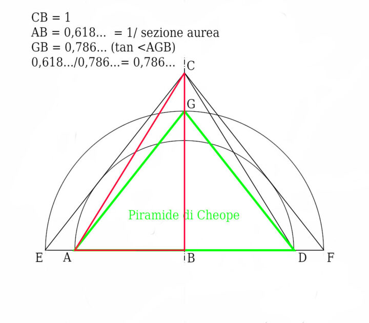 Figura 2: Dal triangolo aureo ABC si ricava il triangolo ACD , la sagoma della Piramide di Cheope.