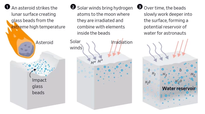 Come viene creata l'acqua sulla superficie della Luna