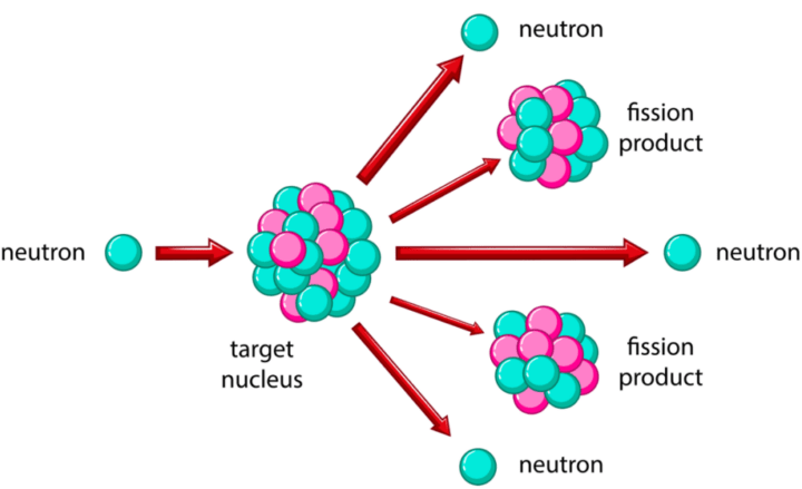 Diagramma di funzionamento del processo di fissione nucleare.