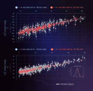 Confronto tra le correlazioni periodo-luminosità delle cefeidi utilizzate per misurare le distanze. I punti rossi sono i dati acquisiti con Webb, quelli grigi con Hubble. Il pannello superiore è relativo alla galassia Ngc 5584, quello inferiore a Ngc 4258. I due telescopi risultano in ottimo accordo. Crediti: Nasa, Esa, A. Riess (Stsci), G. Anand (Stsci)