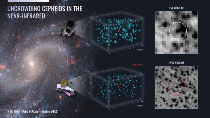 Questo schema illustra la potenza combinata dei telescopi spaziali Hubble e Webb della Nasa nel definire le distanze precise di una speciale classe di stelle variabili, le cefeidi, utilizzate per calibrare il tasso di espansione dell’universo. Essendo osservate in campi stellari affollati, la contaminazione della luce delle stelle circostanti può rendere meno precisa la misurazione della luminosità di una cefeide. La visione infrarossa più nitida di Webb consente di isolare più chiaramente una cefeide dalle stelle circostanti, come si vede nella parte destra dello schema. I dati di Webb confermano l’accuratezza di 30 anni di osservazioni Hubble delle cefeidi, fondamentali per stabilire il gradino più basso della scala delle distanze cosmiche per misurare il tasso di espansione dell’universo. A sinistra, la galassia Ngc 5584 in un’immagine composita della NirCam (Near-Infrared Camera) di Webb e della Wide Field Camera 3 di Hubble. Crediti: Nasa, Esa, A. Riess (Stsci), W. Yuan (Stsci)