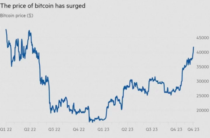 Il grafico della crescita del prezzo del Bitcoin