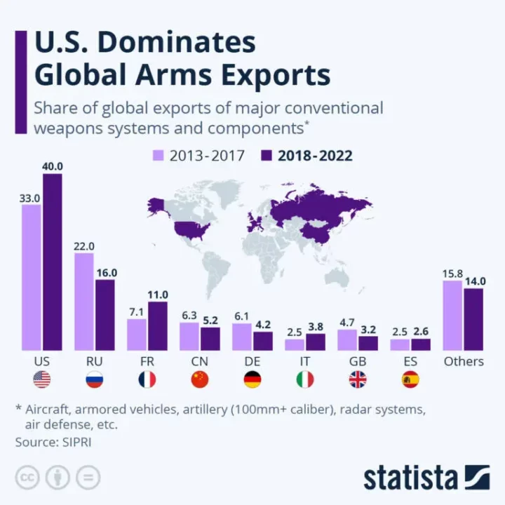 Quali paesi sono i principali produttori ed esportatori di armi al mondo