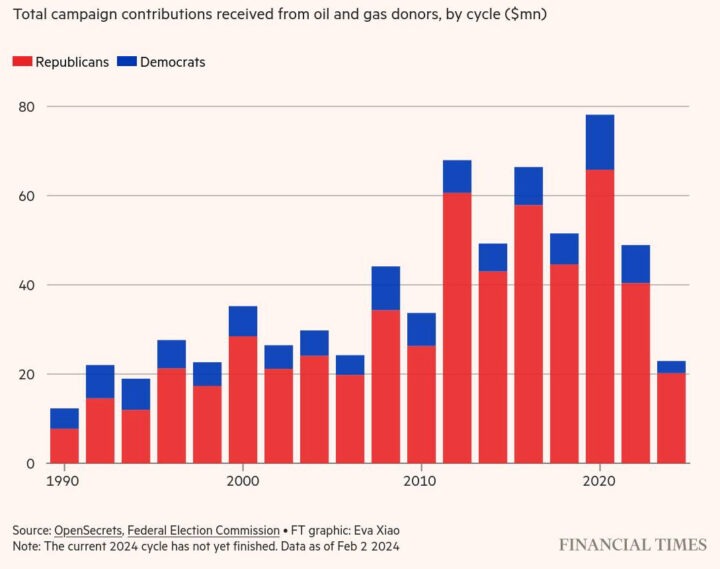 L’industria del petrolio e del gas contribuisce con decine di milioni di dollari ai repubblicani ad ogni ciclo elettorale